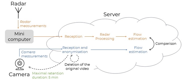 Figure 4: Processing summary