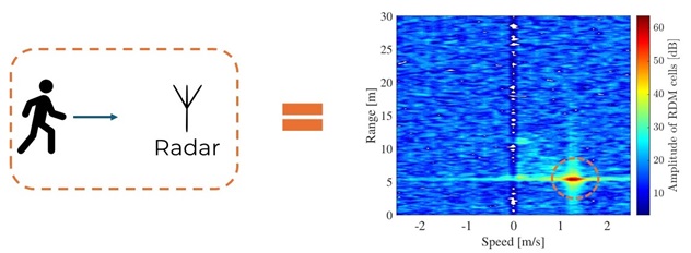 Figure 2: Radar principle